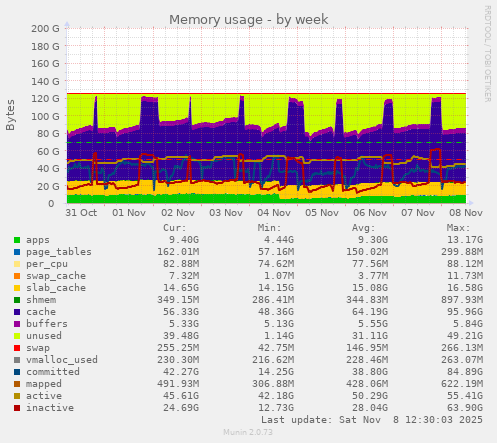 Memory usage