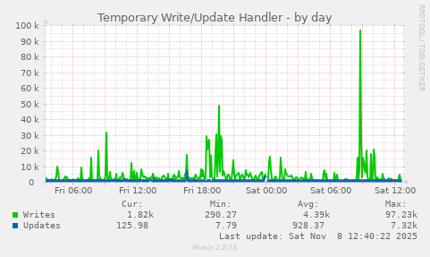 Temporary Write/Update Handler