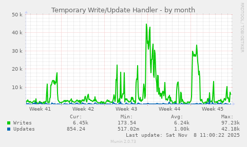 Temporary Write/Update Handler