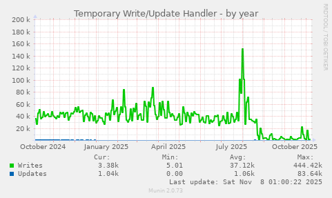 Temporary Write/Update Handler