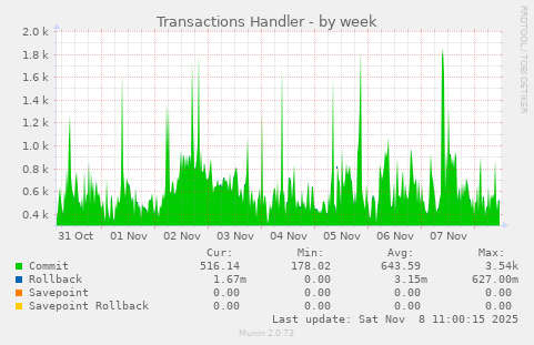 Transactions Handler