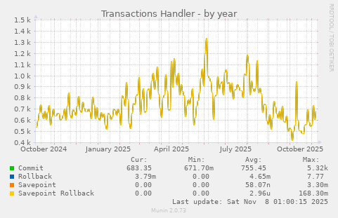 Transactions Handler