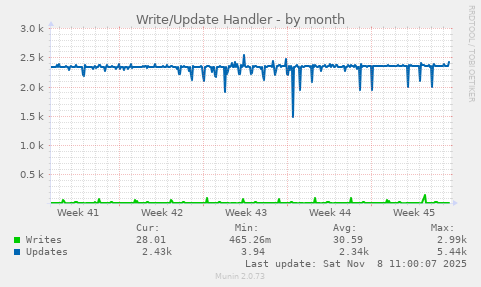 Write/Update Handler