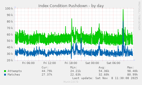 Index Condition Pushdown