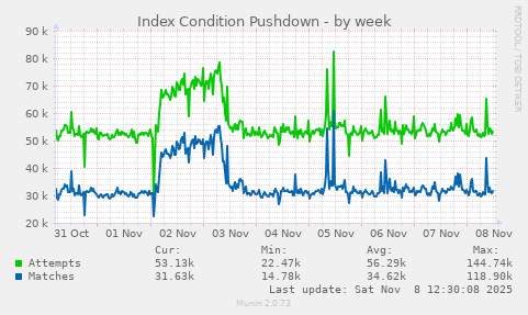 Index Condition Pushdown