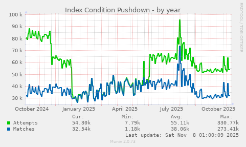 Index Condition Pushdown