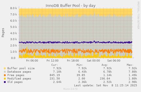 InnoDB Buffer Pool