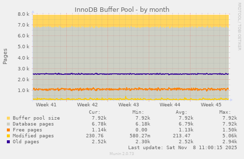 InnoDB Buffer Pool