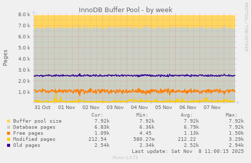 InnoDB Buffer Pool