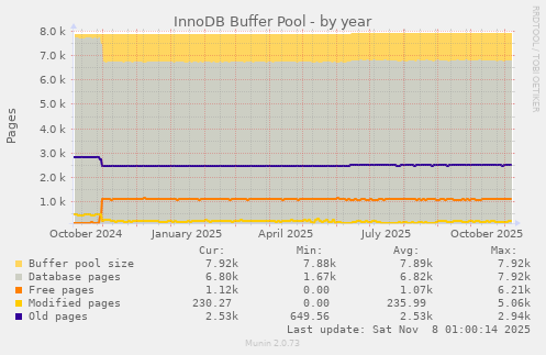 InnoDB Buffer Pool