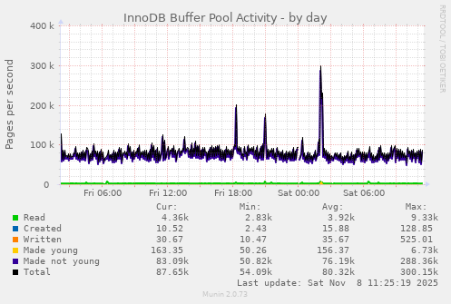 InnoDB Buffer Pool Activity