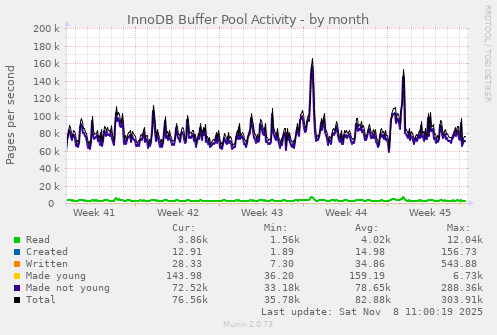 InnoDB Buffer Pool Activity