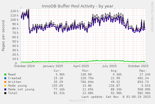 InnoDB Buffer Pool Activity