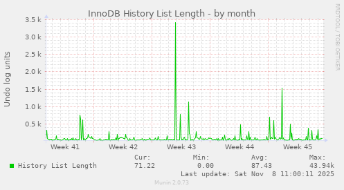 InnoDB History List Length
