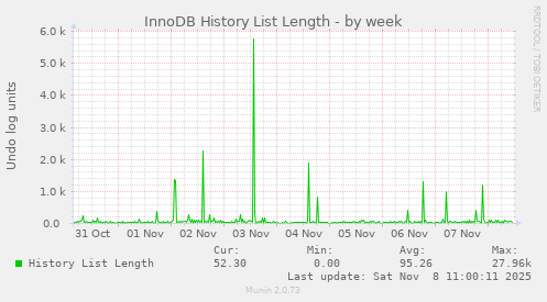 InnoDB History List Length