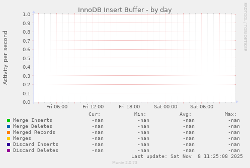 InnoDB Insert Buffer