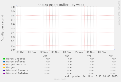 InnoDB Insert Buffer