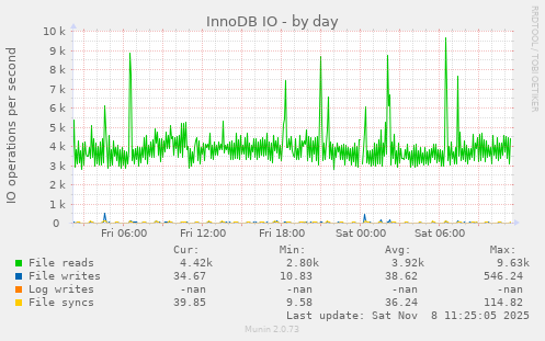 InnoDB IO