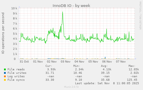 InnoDB IO