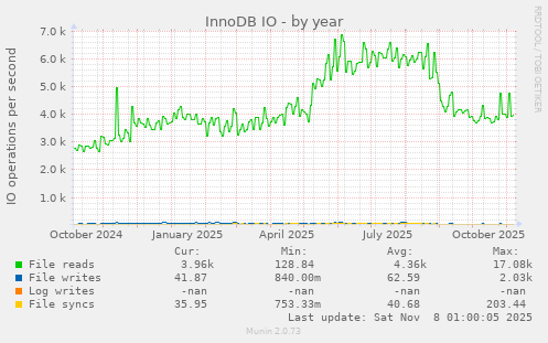 InnoDB IO