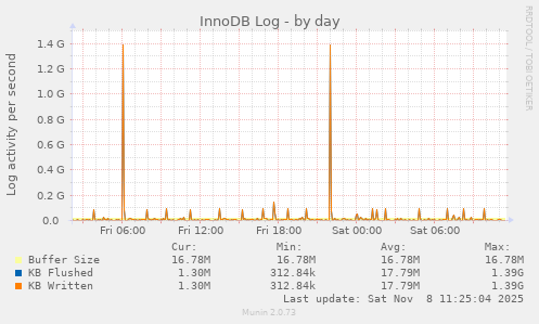 InnoDB Log