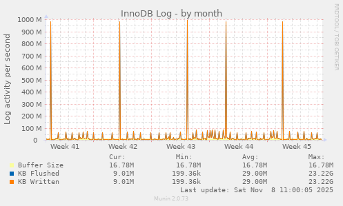 InnoDB Log
