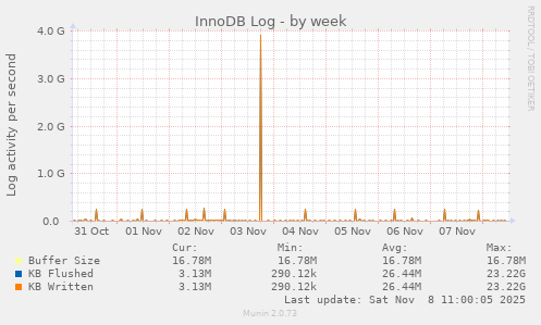 InnoDB Log