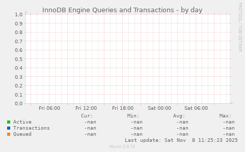 InnoDB Engine Queries and Transactions