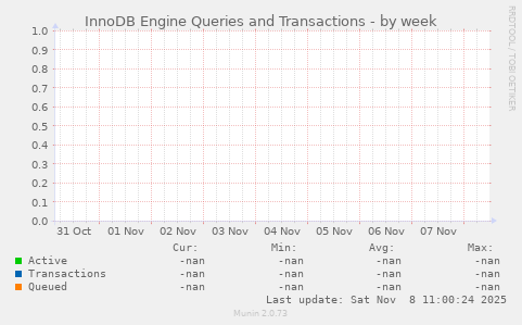 InnoDB Engine Queries and Transactions