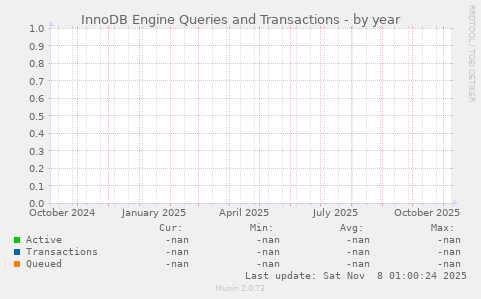 InnoDB Engine Queries and Transactions