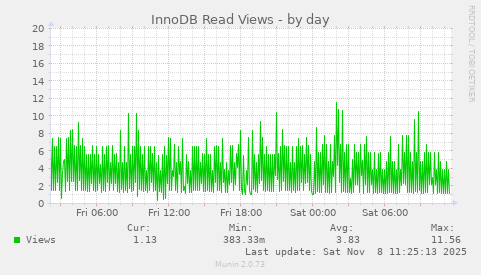 InnoDB Read Views