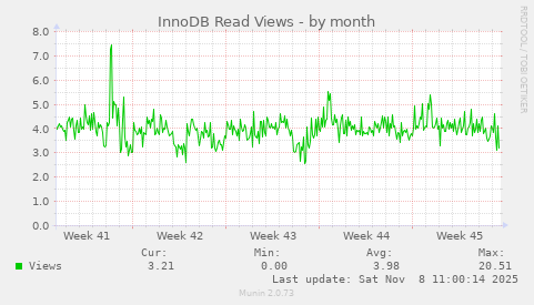 InnoDB Read Views