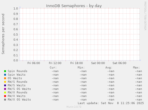 InnoDB Semaphores