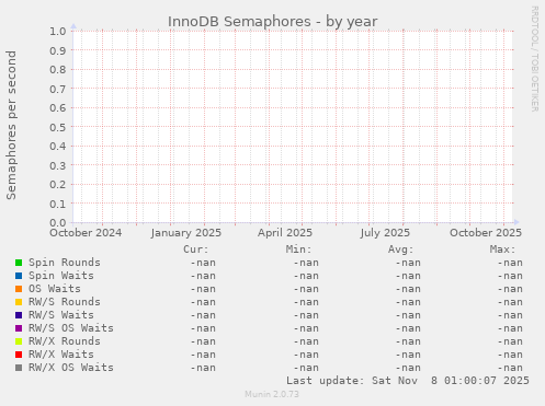 InnoDB Semaphores
