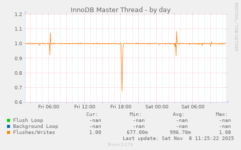InnoDB Master Thread