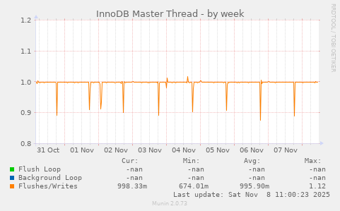 InnoDB Master Thread