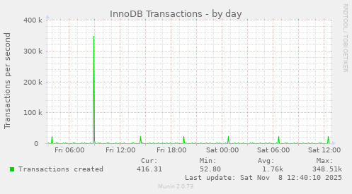InnoDB Transactions