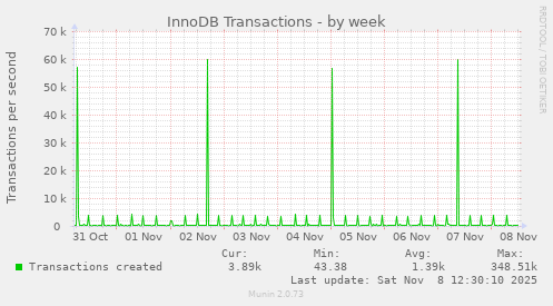 InnoDB Transactions