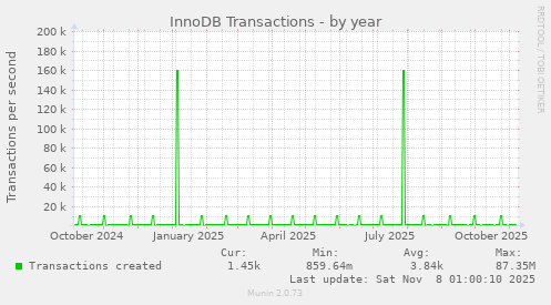 InnoDB Transactions