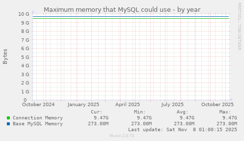 Maximum memory that MySQL could use