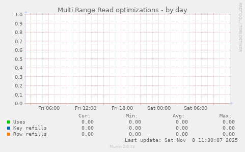 Multi Range Read optimizations
