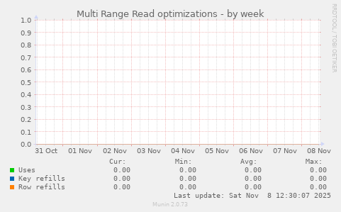 Multi Range Read optimizations