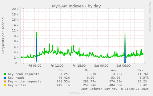 MyISAM Indexes