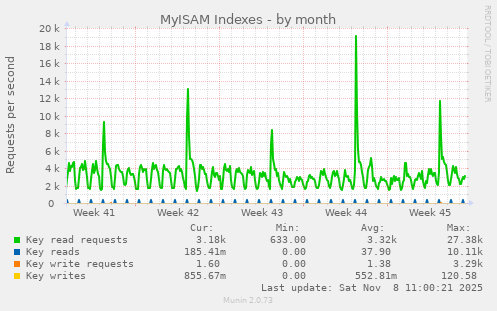 MyISAM Indexes