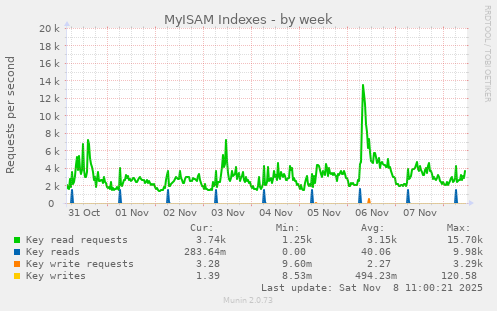 MyISAM Indexes