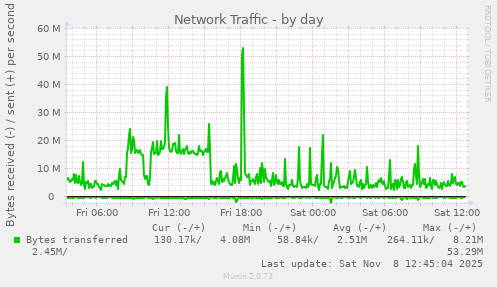 Network Traffic