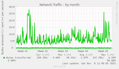 Network Traffic