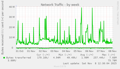 Network Traffic