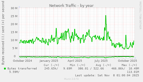 Network Traffic