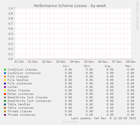 Performance Schema Losses